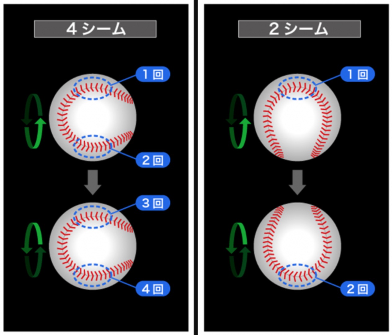 フォーシームとツーシーム 違いはボールを握る時の縫い目への指の掛け方 レトロモ