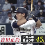 首位打者・吉田正尚選手は初球打率が高いのにど真ん中は見逃すという矛盾の理由とは。